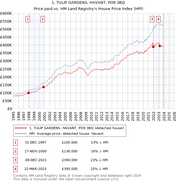 1, TULIP GARDENS, HAVANT, PO9 3BQ: Price paid vs HM Land Registry's House Price Index