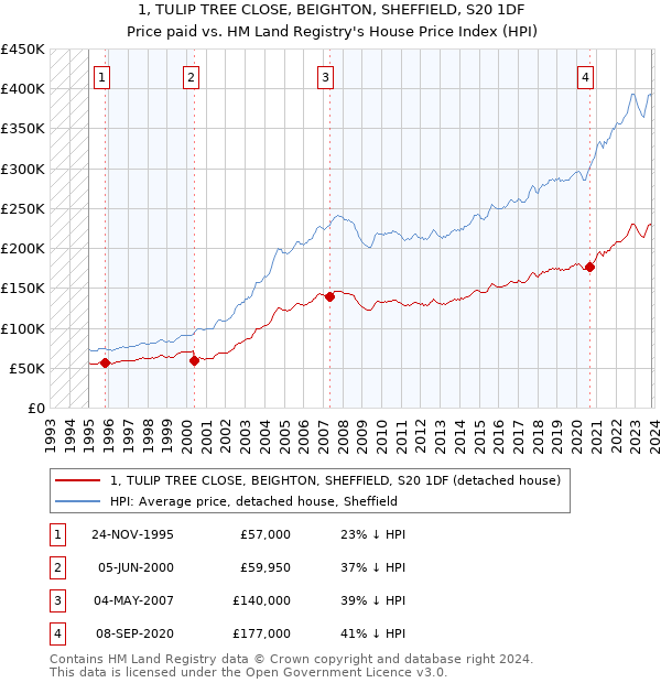 1, TULIP TREE CLOSE, BEIGHTON, SHEFFIELD, S20 1DF: Price paid vs HM Land Registry's House Price Index