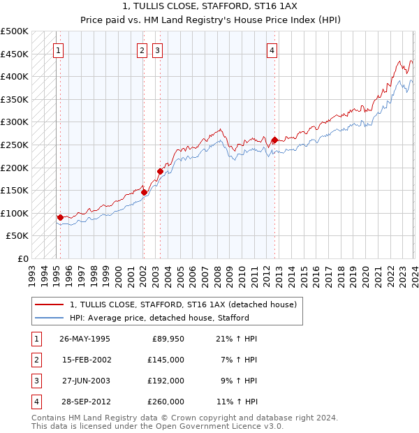 1, TULLIS CLOSE, STAFFORD, ST16 1AX: Price paid vs HM Land Registry's House Price Index