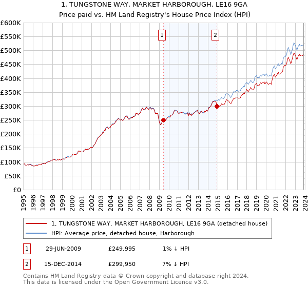 1, TUNGSTONE WAY, MARKET HARBOROUGH, LE16 9GA: Price paid vs HM Land Registry's House Price Index