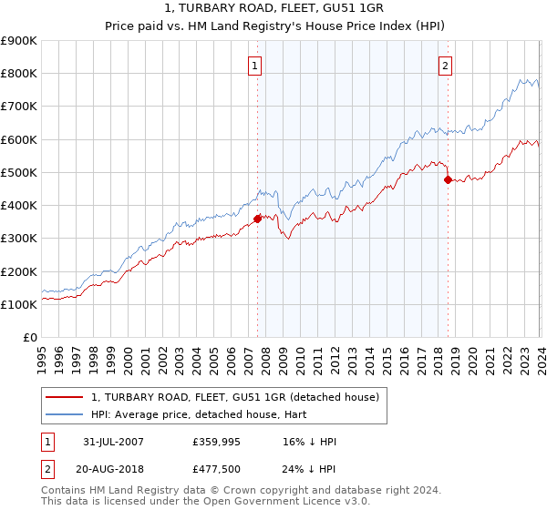 1, TURBARY ROAD, FLEET, GU51 1GR: Price paid vs HM Land Registry's House Price Index