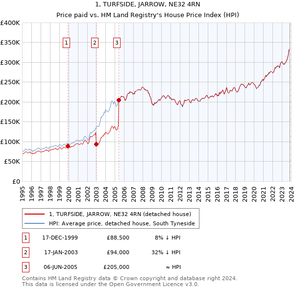 1, TURFSIDE, JARROW, NE32 4RN: Price paid vs HM Land Registry's House Price Index