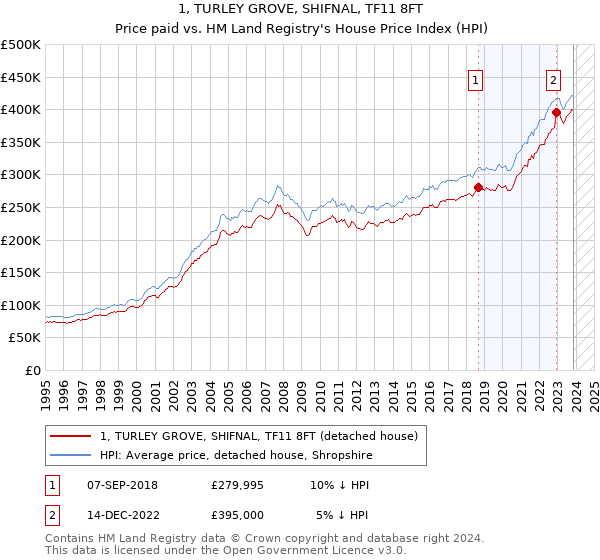 1, TURLEY GROVE, SHIFNAL, TF11 8FT: Price paid vs HM Land Registry's House Price Index
