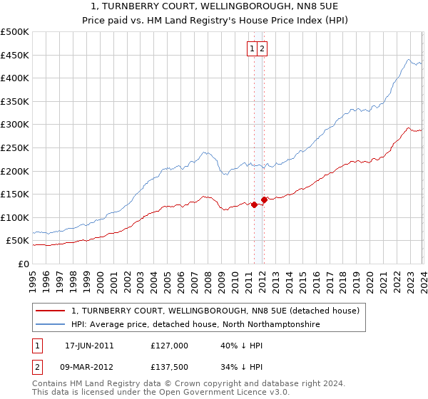1, TURNBERRY COURT, WELLINGBOROUGH, NN8 5UE: Price paid vs HM Land Registry's House Price Index