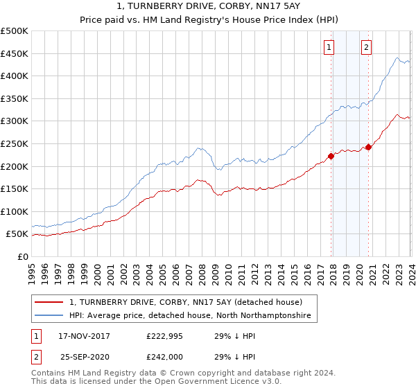 1, TURNBERRY DRIVE, CORBY, NN17 5AY: Price paid vs HM Land Registry's House Price Index
