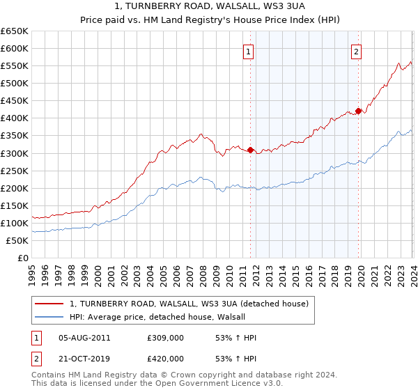 1, TURNBERRY ROAD, WALSALL, WS3 3UA: Price paid vs HM Land Registry's House Price Index