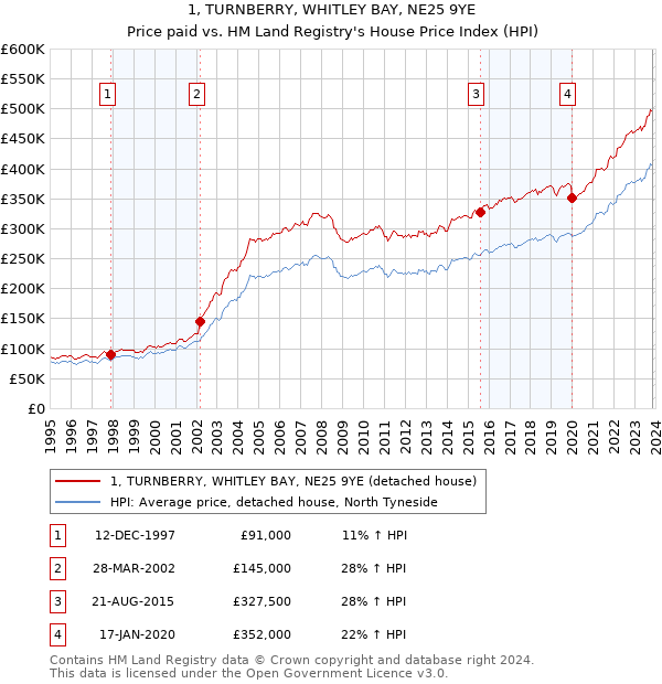 1, TURNBERRY, WHITLEY BAY, NE25 9YE: Price paid vs HM Land Registry's House Price Index