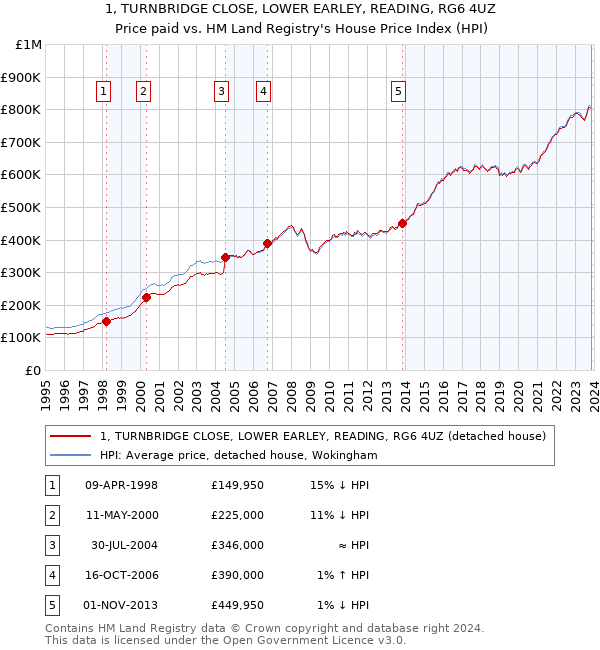 1, TURNBRIDGE CLOSE, LOWER EARLEY, READING, RG6 4UZ: Price paid vs HM Land Registry's House Price Index
