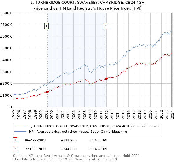 1, TURNBRIDGE COURT, SWAVESEY, CAMBRIDGE, CB24 4GH: Price paid vs HM Land Registry's House Price Index