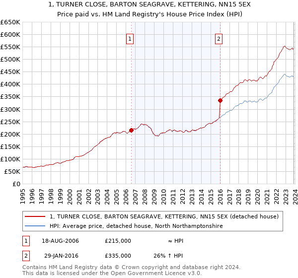 1, TURNER CLOSE, BARTON SEAGRAVE, KETTERING, NN15 5EX: Price paid vs HM Land Registry's House Price Index