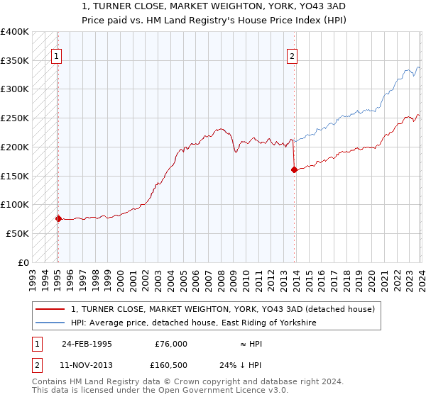 1, TURNER CLOSE, MARKET WEIGHTON, YORK, YO43 3AD: Price paid vs HM Land Registry's House Price Index