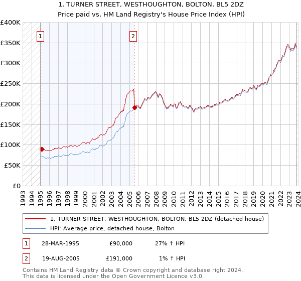1, TURNER STREET, WESTHOUGHTON, BOLTON, BL5 2DZ: Price paid vs HM Land Registry's House Price Index