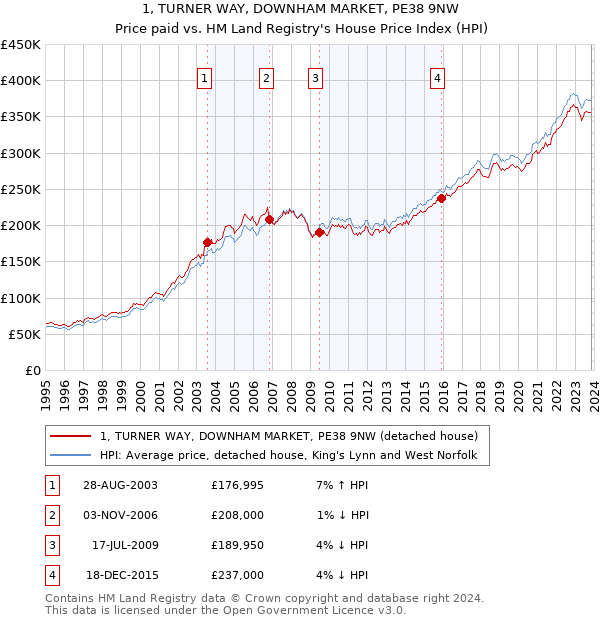 1, TURNER WAY, DOWNHAM MARKET, PE38 9NW: Price paid vs HM Land Registry's House Price Index