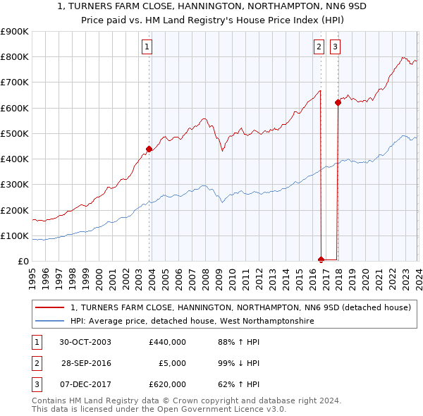1, TURNERS FARM CLOSE, HANNINGTON, NORTHAMPTON, NN6 9SD: Price paid vs HM Land Registry's House Price Index