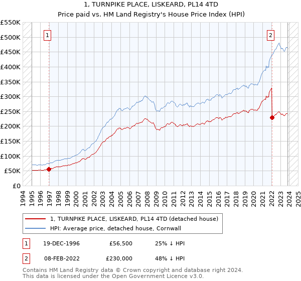 1, TURNPIKE PLACE, LISKEARD, PL14 4TD: Price paid vs HM Land Registry's House Price Index