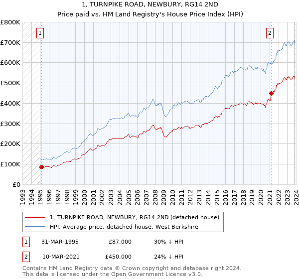 1, TURNPIKE ROAD, NEWBURY, RG14 2ND: Price paid vs HM Land Registry's House Price Index