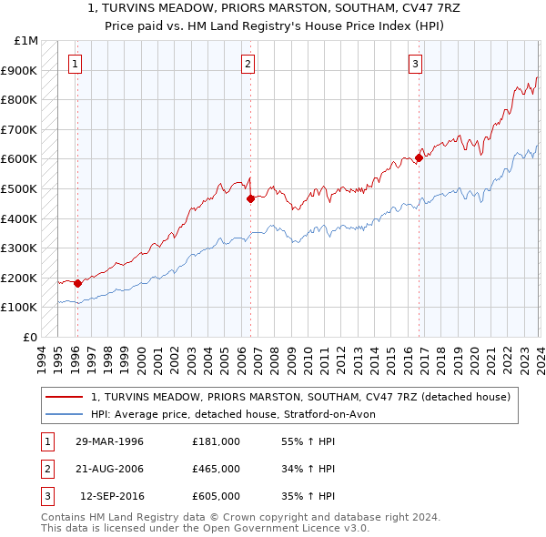 1, TURVINS MEADOW, PRIORS MARSTON, SOUTHAM, CV47 7RZ: Price paid vs HM Land Registry's House Price Index