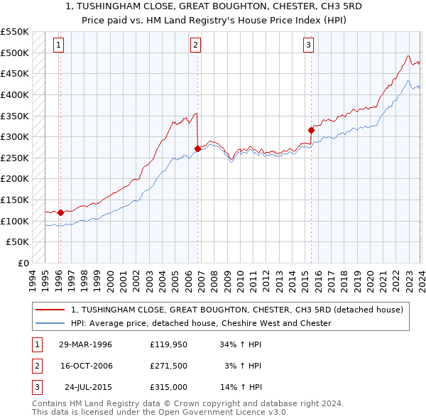 1, TUSHINGHAM CLOSE, GREAT BOUGHTON, CHESTER, CH3 5RD: Price paid vs HM Land Registry's House Price Index
