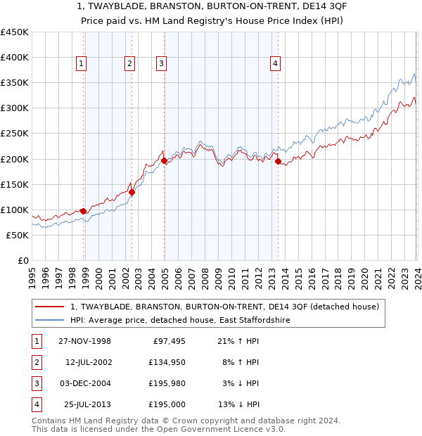 1, TWAYBLADE, BRANSTON, BURTON-ON-TRENT, DE14 3QF: Price paid vs HM Land Registry's House Price Index