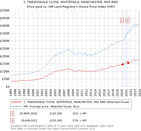 1, TWEEDSDALE CLOSE, WHITEFIELD, MANCHESTER, M45 8ND: Price paid vs HM Land Registry's House Price Index