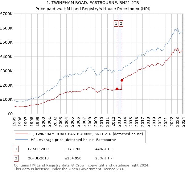 1, TWINEHAM ROAD, EASTBOURNE, BN21 2TR: Price paid vs HM Land Registry's House Price Index