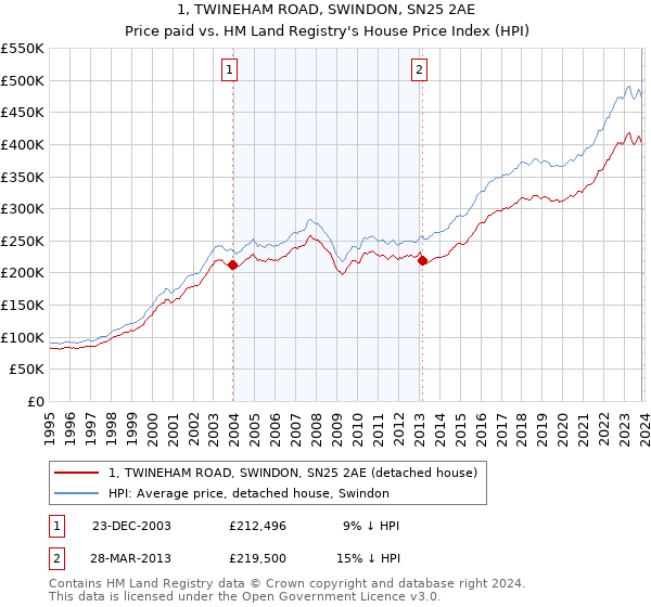 1, TWINEHAM ROAD, SWINDON, SN25 2AE: Price paid vs HM Land Registry's House Price Index
