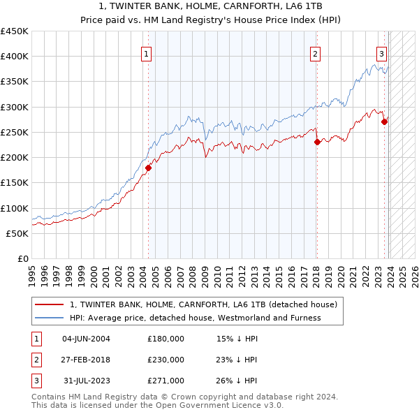 1, TWINTER BANK, HOLME, CARNFORTH, LA6 1TB: Price paid vs HM Land Registry's House Price Index