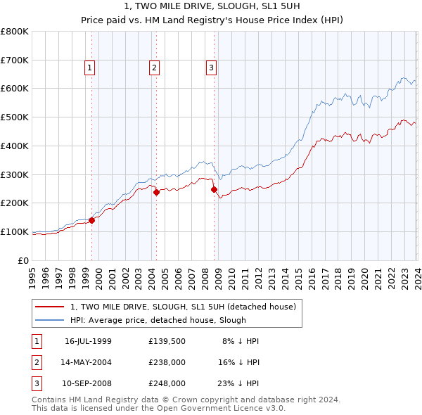1, TWO MILE DRIVE, SLOUGH, SL1 5UH: Price paid vs HM Land Registry's House Price Index