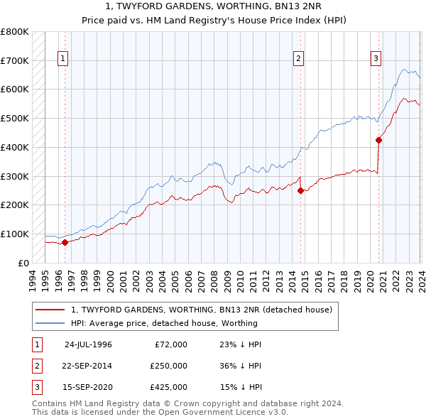 1, TWYFORD GARDENS, WORTHING, BN13 2NR: Price paid vs HM Land Registry's House Price Index