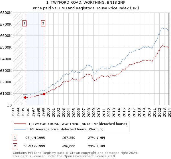 1, TWYFORD ROAD, WORTHING, BN13 2NP: Price paid vs HM Land Registry's House Price Index