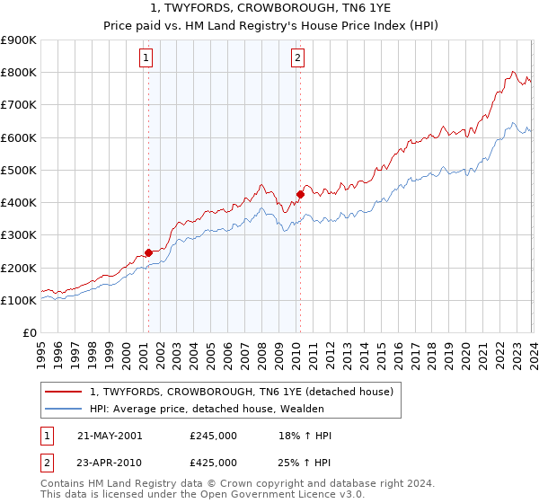 1, TWYFORDS, CROWBOROUGH, TN6 1YE: Price paid vs HM Land Registry's House Price Index