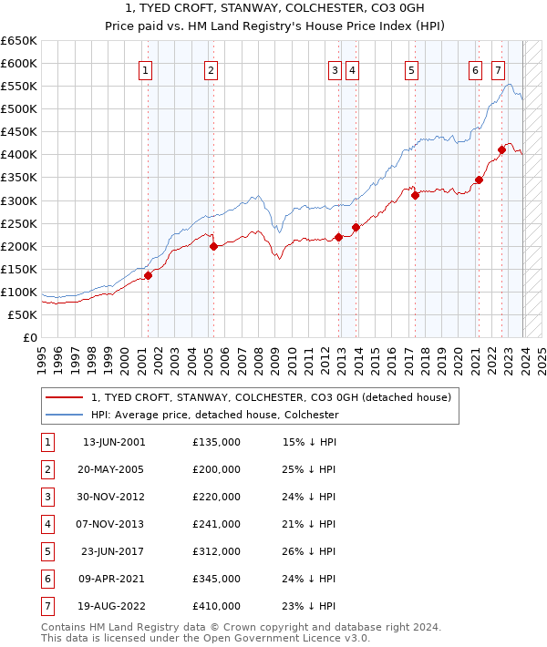 1, TYED CROFT, STANWAY, COLCHESTER, CO3 0GH: Price paid vs HM Land Registry's House Price Index