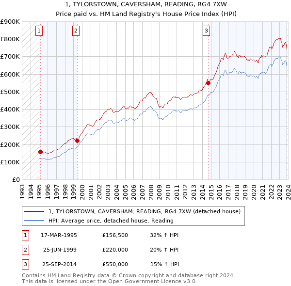 1, TYLORSTOWN, CAVERSHAM, READING, RG4 7XW: Price paid vs HM Land Registry's House Price Index