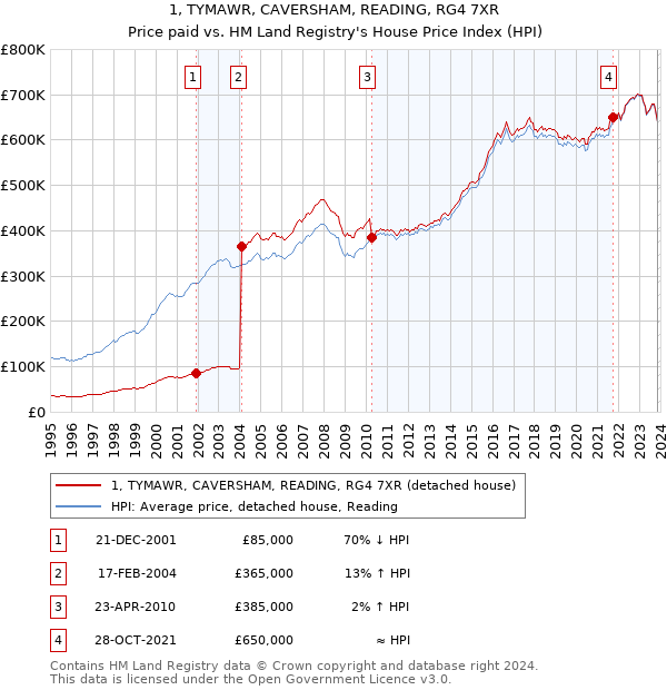 1, TYMAWR, CAVERSHAM, READING, RG4 7XR: Price paid vs HM Land Registry's House Price Index