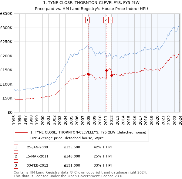 1, TYNE CLOSE, THORNTON-CLEVELEYS, FY5 2LW: Price paid vs HM Land Registry's House Price Index