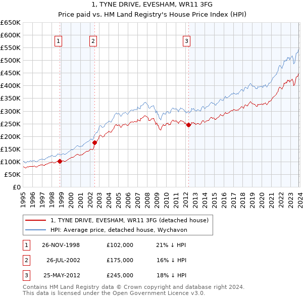 1, TYNE DRIVE, EVESHAM, WR11 3FG: Price paid vs HM Land Registry's House Price Index