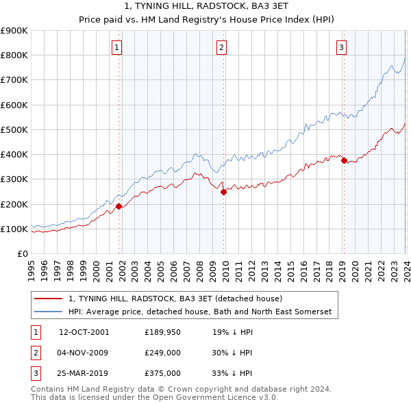 1, TYNING HILL, RADSTOCK, BA3 3ET: Price paid vs HM Land Registry's House Price Index