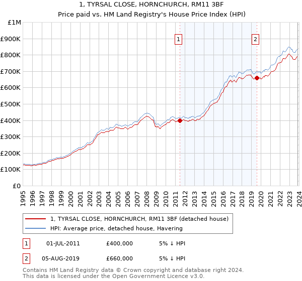 1, TYRSAL CLOSE, HORNCHURCH, RM11 3BF: Price paid vs HM Land Registry's House Price Index