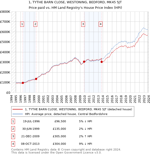 1, TYTHE BARN CLOSE, WESTONING, BEDFORD, MK45 5JT: Price paid vs HM Land Registry's House Price Index