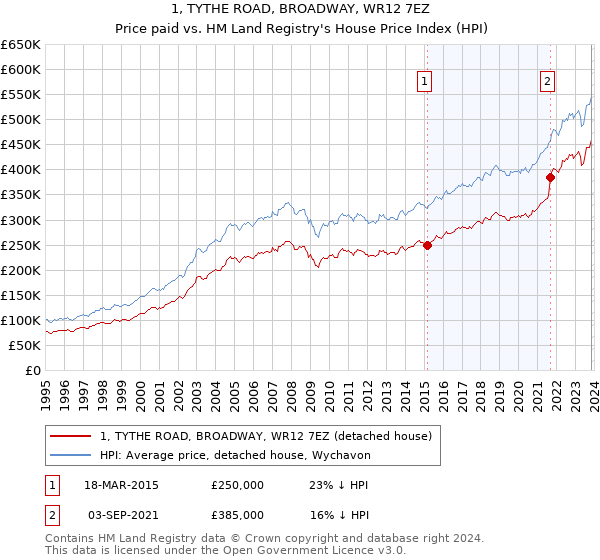 1, TYTHE ROAD, BROADWAY, WR12 7EZ: Price paid vs HM Land Registry's House Price Index