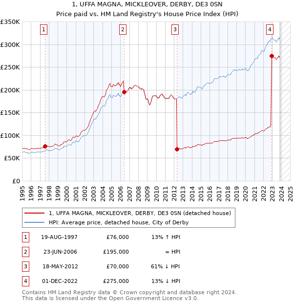 1, UFFA MAGNA, MICKLEOVER, DERBY, DE3 0SN: Price paid vs HM Land Registry's House Price Index