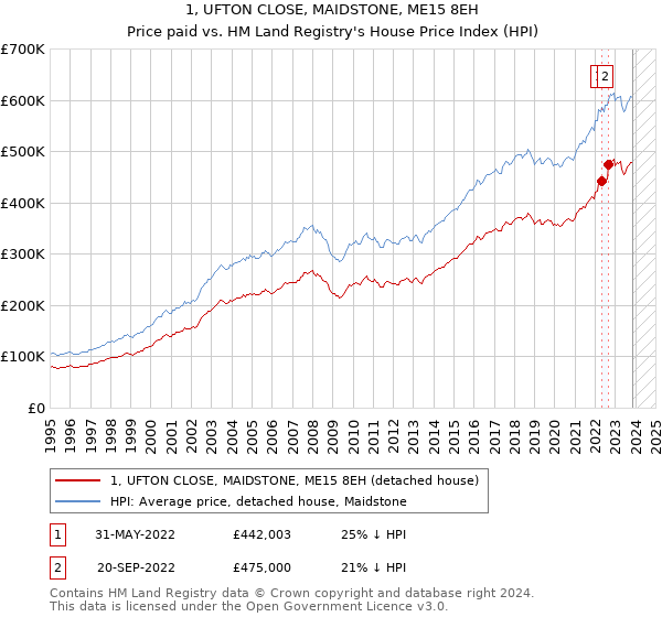1, UFTON CLOSE, MAIDSTONE, ME15 8EH: Price paid vs HM Land Registry's House Price Index