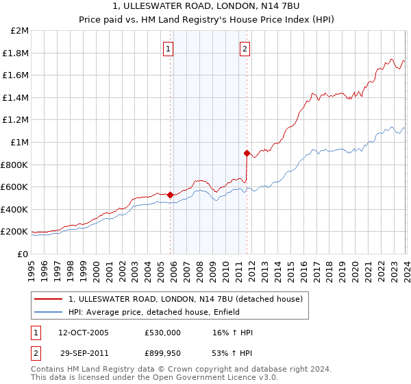 1, ULLESWATER ROAD, LONDON, N14 7BU: Price paid vs HM Land Registry's House Price Index