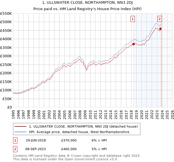 1, ULLSWATER CLOSE, NORTHAMPTON, NN3 2DJ: Price paid vs HM Land Registry's House Price Index