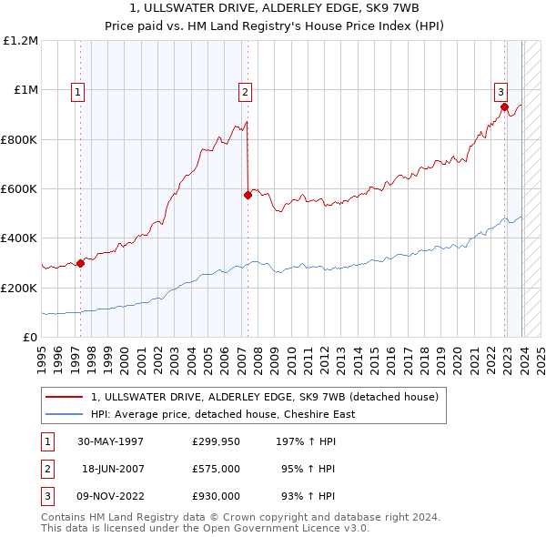 1, ULLSWATER DRIVE, ALDERLEY EDGE, SK9 7WB: Price paid vs HM Land Registry's House Price Index