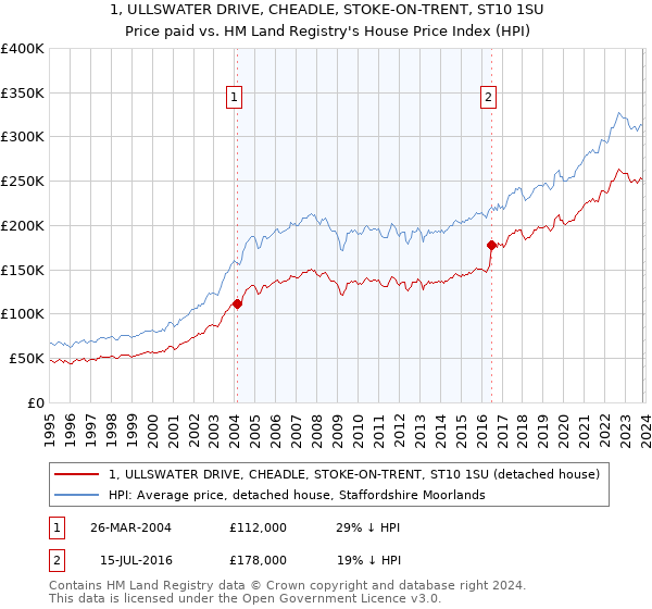 1, ULLSWATER DRIVE, CHEADLE, STOKE-ON-TRENT, ST10 1SU: Price paid vs HM Land Registry's House Price Index