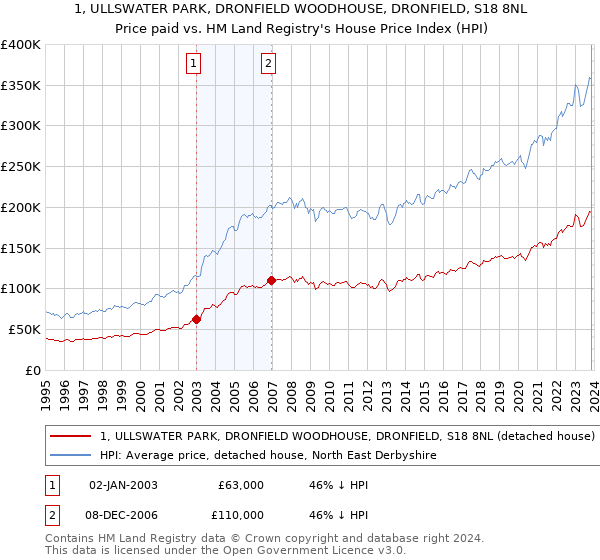 1, ULLSWATER PARK, DRONFIELD WOODHOUSE, DRONFIELD, S18 8NL: Price paid vs HM Land Registry's House Price Index