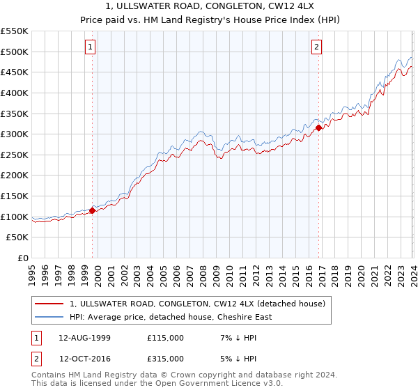 1, ULLSWATER ROAD, CONGLETON, CW12 4LX: Price paid vs HM Land Registry's House Price Index