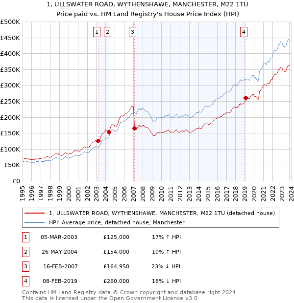 1, ULLSWATER ROAD, WYTHENSHAWE, MANCHESTER, M22 1TU: Price paid vs HM Land Registry's House Price Index