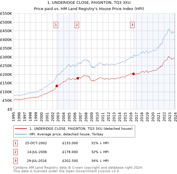 1, UNDERIDGE CLOSE, PAIGNTON, TQ3 3XU: Price paid vs HM Land Registry's House Price Index